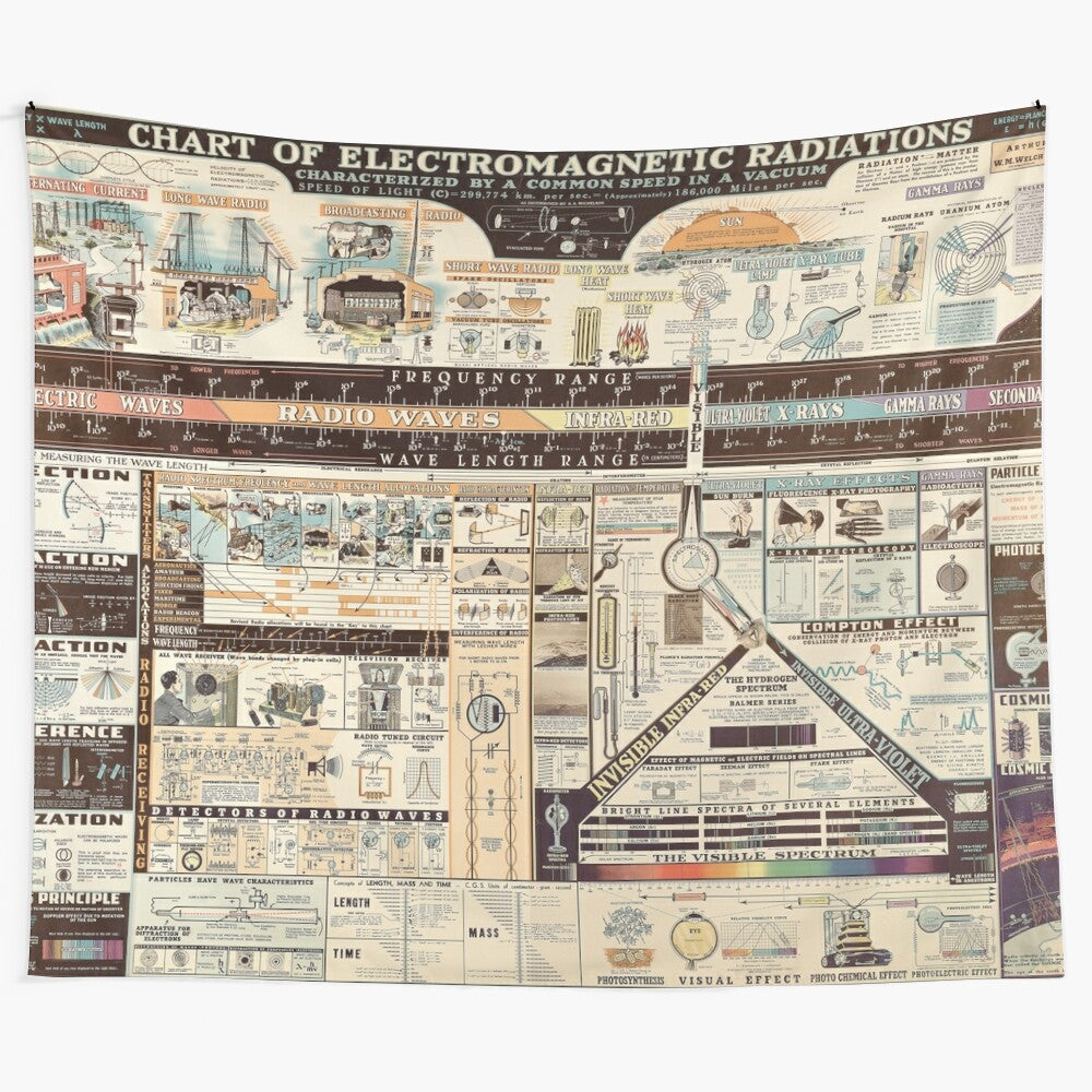 Vintage retro educational chart tapestry featuring a variety of patterns and aesthetics from the 1950s to 1980s.