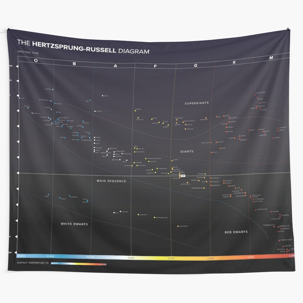 Hertzsprung-Russell Diagram Tapestry showcasing stellar classification and cosmic patterns